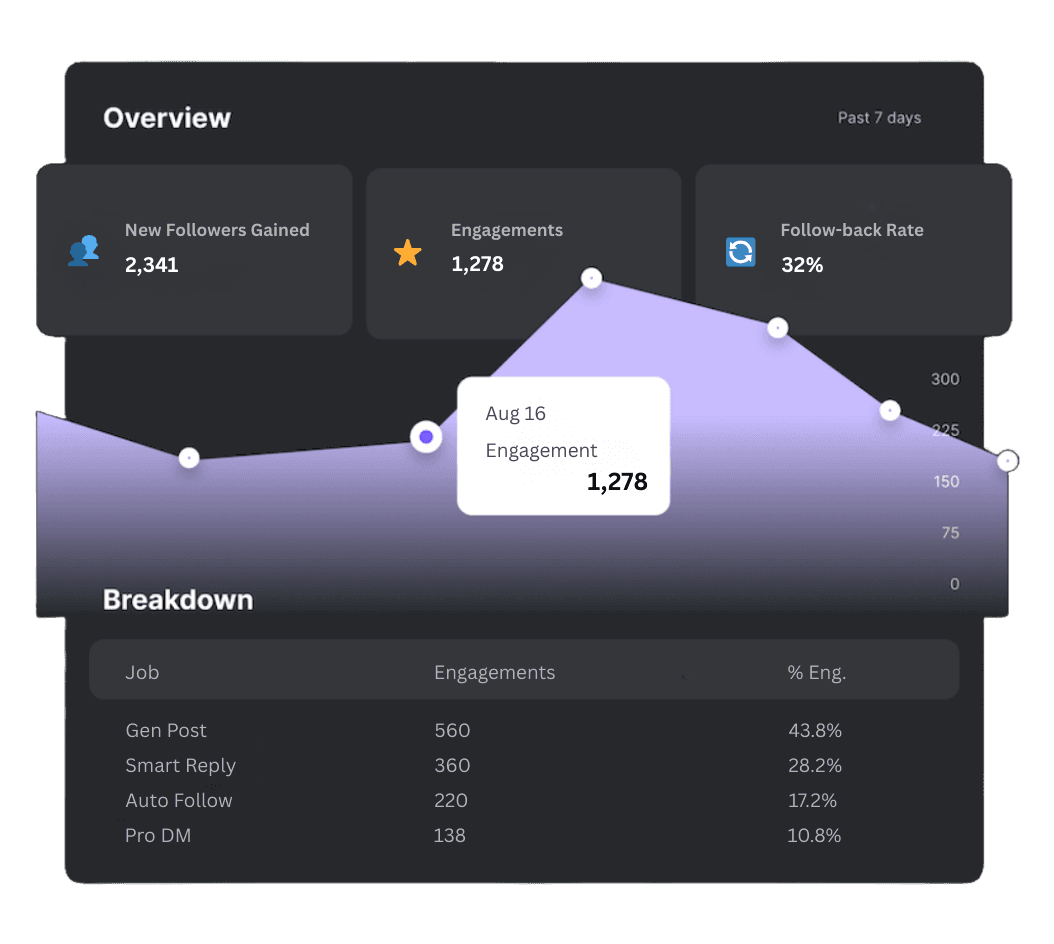 Social media analytics dashboard showing 2,341 new followers, 1,278 engagements, 32% follow-back rate, and breakdown of engagement sources including content posts, smart replies, auto follow, and pro direct messages over the past 7 days.